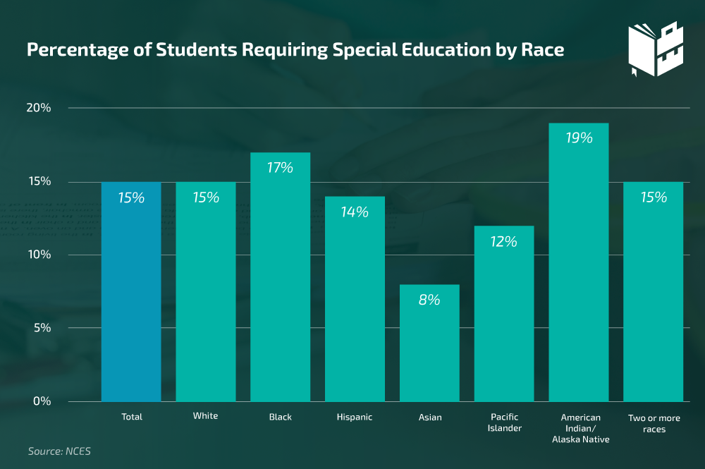 Percentage of Students Requiring Special Education by Race