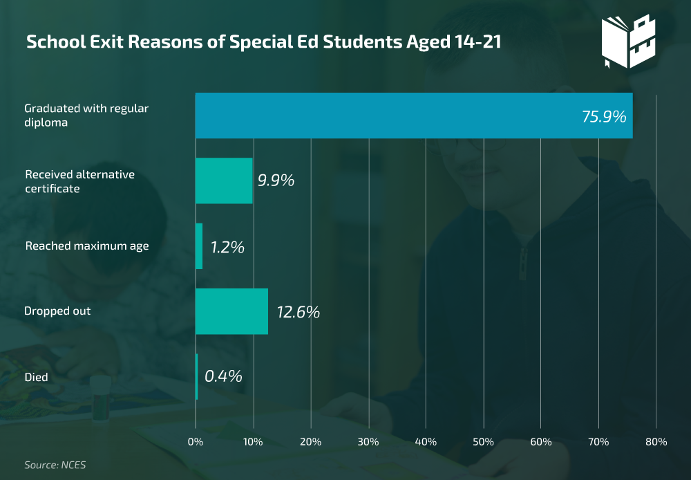 School Exit Reasons of Special Ed Students Aged 14-21