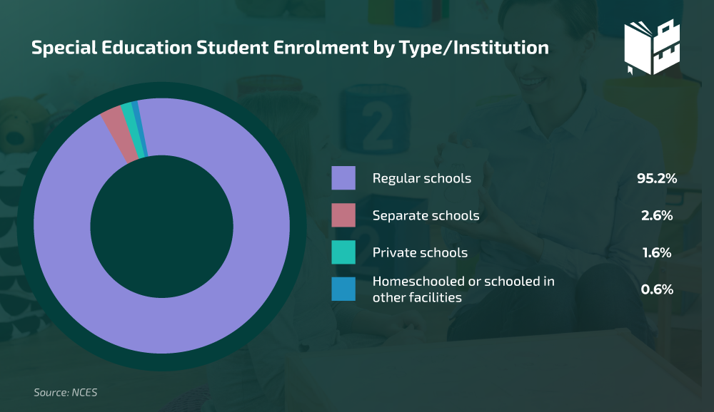 Special Education Student Enrolment by Type/Institution